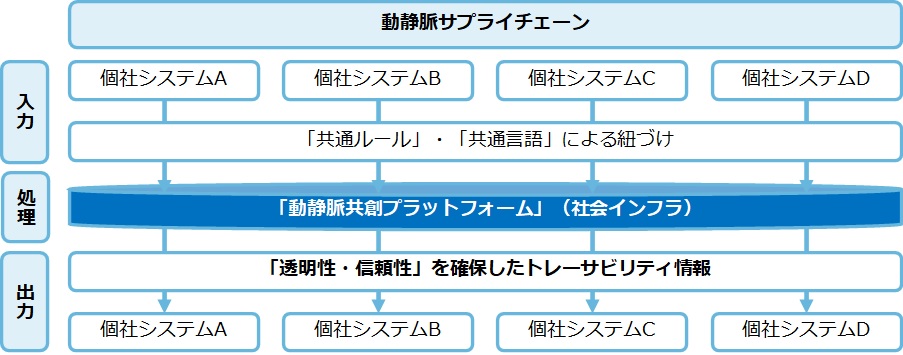 サーキュラーエコノミー時代に求められる「動静脈共創プラットフォーム」　リサイクルチェーンを可視化_「プラットフォーム」と「個社システム」の連携