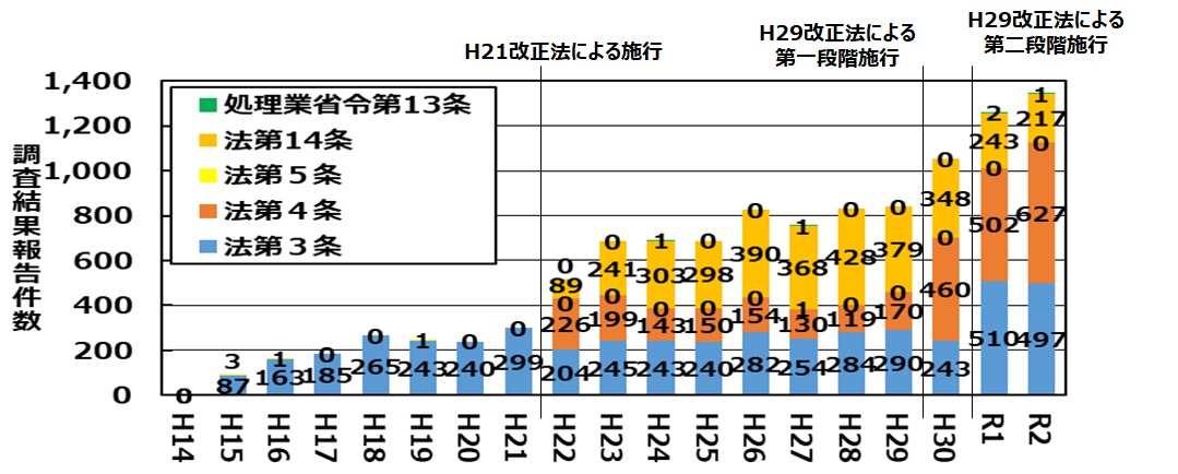 新春インタビュー／土壌環境施策の現状と今後の展望　環境省水・大気環境局参事官 　堀内　洋氏に聞く_土壌汚染対策法に基づく土壌汚染の調査件数