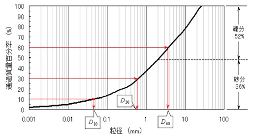 建設汚泥再生品等の利用促進へ　再生土が牽引する再生品利用拡大への道_図　土の粒形加積曲線