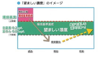 豊かな海づくりと下水道　兵庫県環境部水大気課_図1