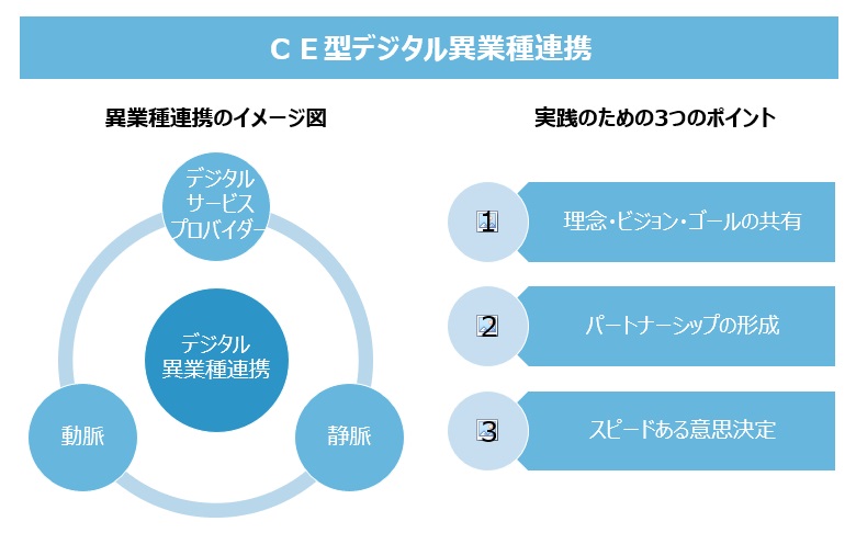 リサイクルビジネスのためのＤＸ戦略講座（7）　資源循環システムズ　瀧屋 直樹_デジタル異業種連携のイメージ