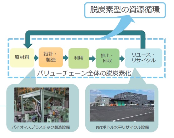 環境省 ２０２３年度 廃棄物・リサイクル関連重点施策の概要　炭素中立型経済社会と循環経済の同時達成へ_プラスチック資源・金属資源等のバリューチェーン脱炭素化のための高度化設備導入等促進事業のイメージ
