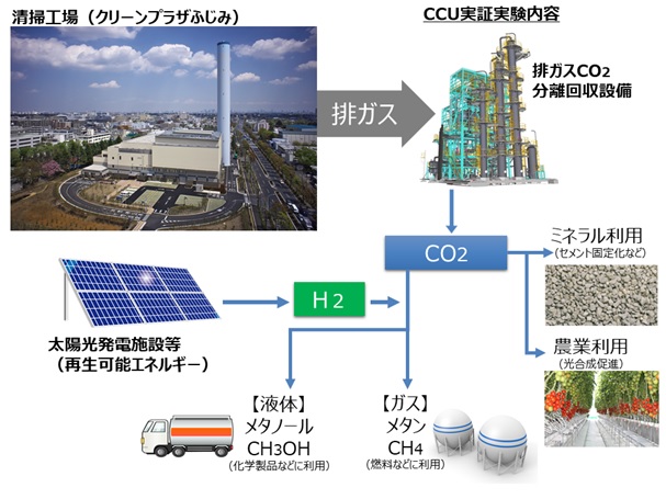 一廃焼却施設の脱炭素対応　ＣＣＵへの取り組み進む_図2　JFEｴﾝｼﾞﾆｱﾘﾝｸﾞのCO2有効利用システムのフロー図（イメージ）