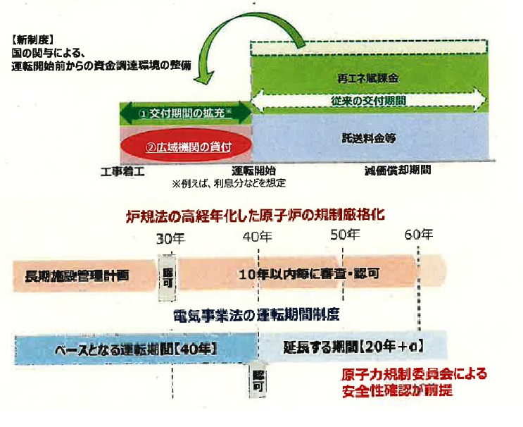 電事法、炉規法改正など５束ね法案提出　再エネ法は系統強化で新制度、規律強化も_