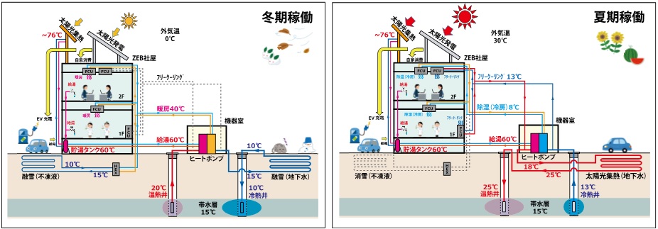 日本地下水開発　積雪寒冷地でも『ＺＥＢ』を達成_ZEB実証施設の概要（熱源仕様）