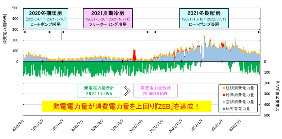 日本地下水開発　積雪寒冷地でも『ＺＥＢ』を達成_ZEB実証施設の運用状況（ZEB評価）
