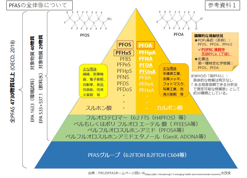 ＰＦＡＳ、総合的な対応策を検討　環境省、専門家会議が初会合_PFASの全体像（専門家会議資料より）
