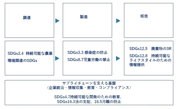 経営に生かすＳＤＧｓ講座―持続可能な経営のために―（70）　ウクライナ侵攻とＳＤＧｓ_サプライチェーンにおけるSDGsのターゲットの洗出し（例）出所：著者作成　『Q&A SDGs経営増補改訂・最新版』より
