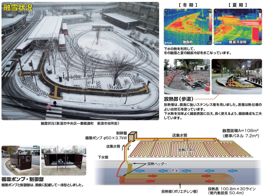 興和　脱炭素・SDGs時代の「融雪」技術_図2　下水熱融雪の状況およびシステム概要