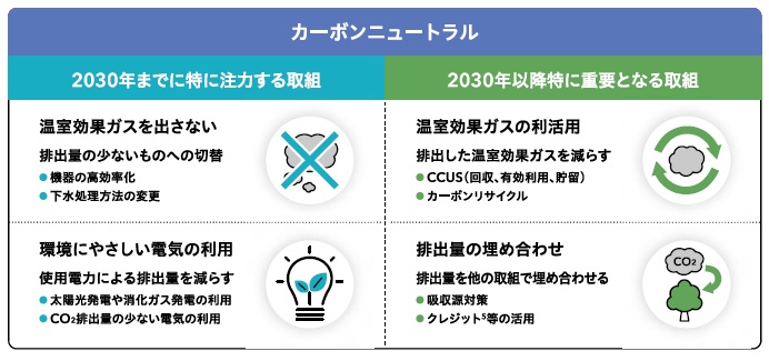 横浜市 温暖化ガス30年50％削減へ　下水道脱炭素プラン 低排出機器への切替などに注力_下水道事業の温暖化対策における4つの視点