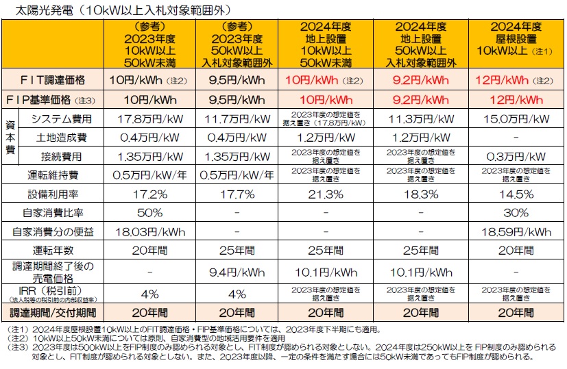 経産省、24年度から屋根置き太陽光に新制度　ＦＩＴ買取り価格、地上より２～３割高_