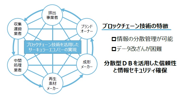 リサイクルビジネスのためのDX戦略講座（8）　「情報の信頼性確保」について　ブロックチェーン技術への期待_