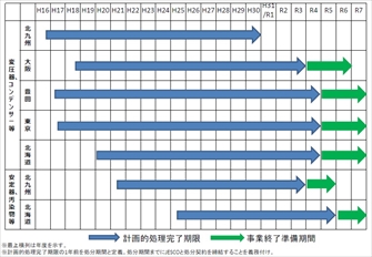 高濃度ＰＣＢ廃棄物の処理期限が実質延長も　未処理機器等の掘り起こしが最大の課題に_