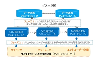 ＣＯ２データ、異なるソリューション間で連携　Green x Digitalコンソーシアム、日本初の技術実証に成功_