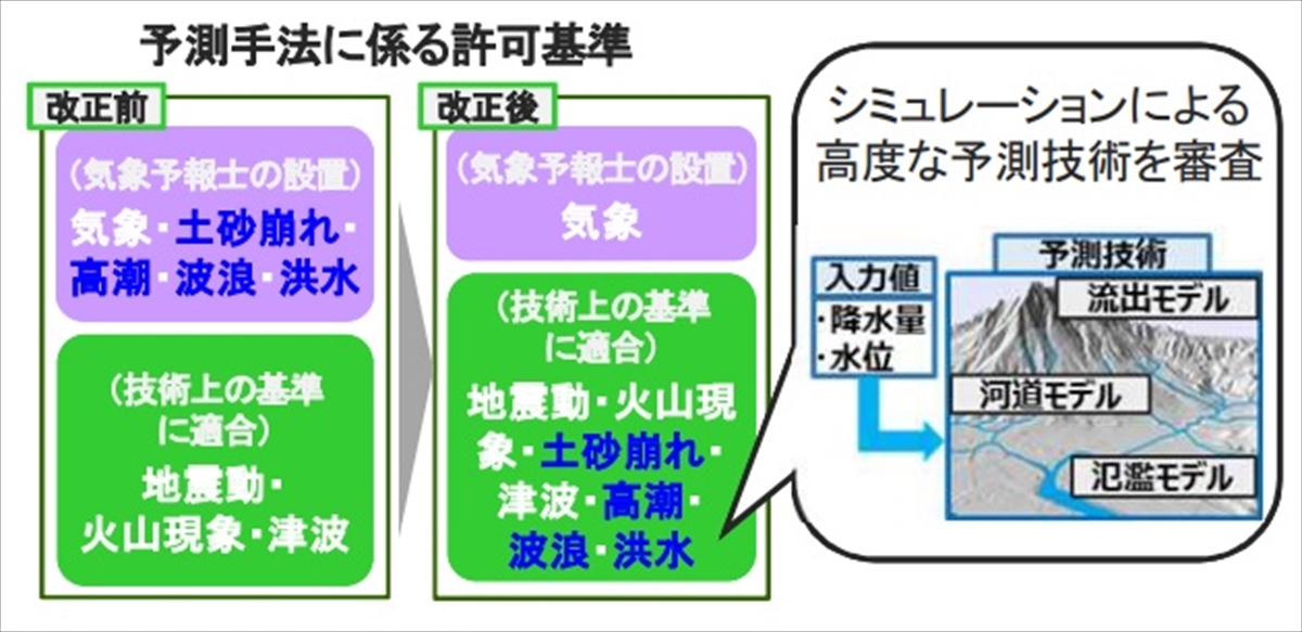 洪水など予報業務を高度化　指定河川の予測水位情報を提供_