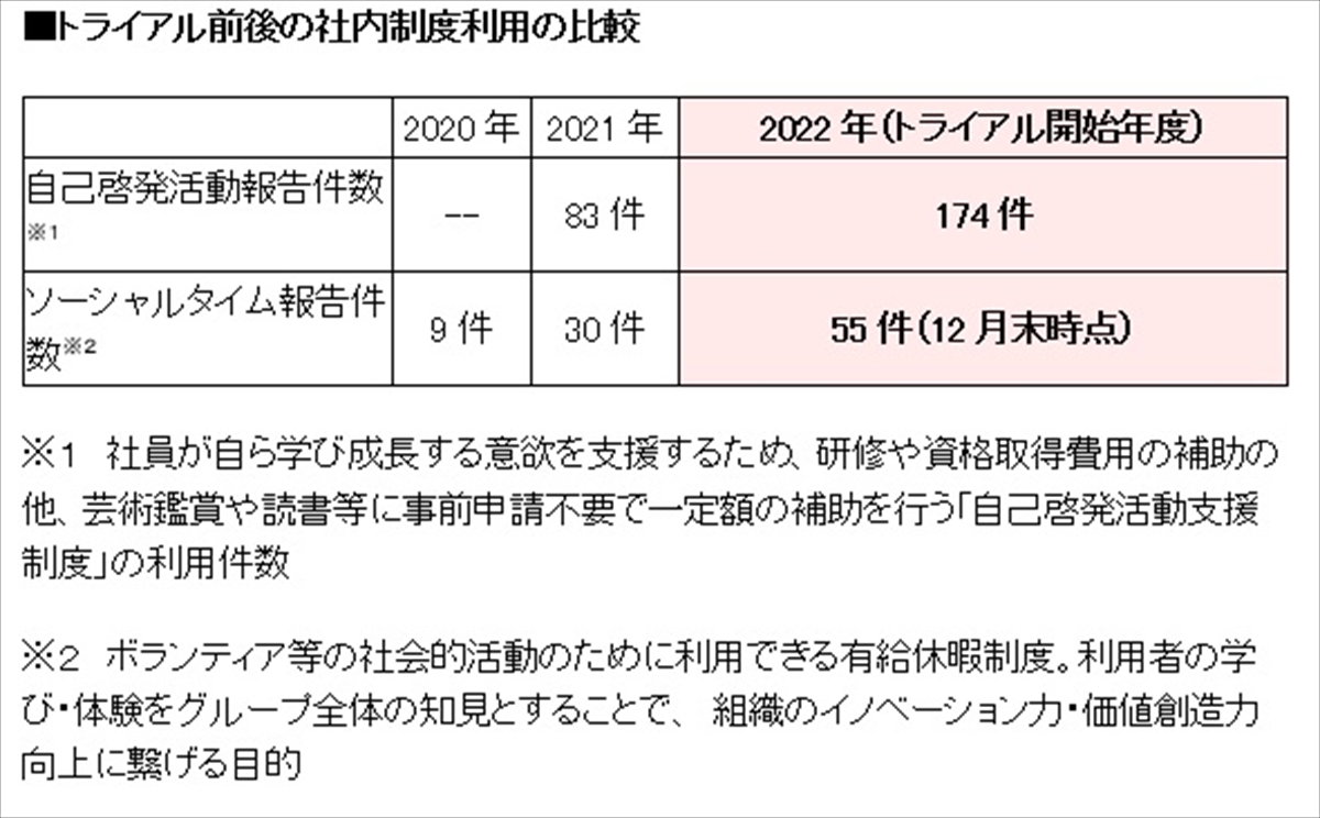アミタグループ  週32時間就労、給与ベースアップを実施　従業員のウェルビーイング向上で価値創出力高める_