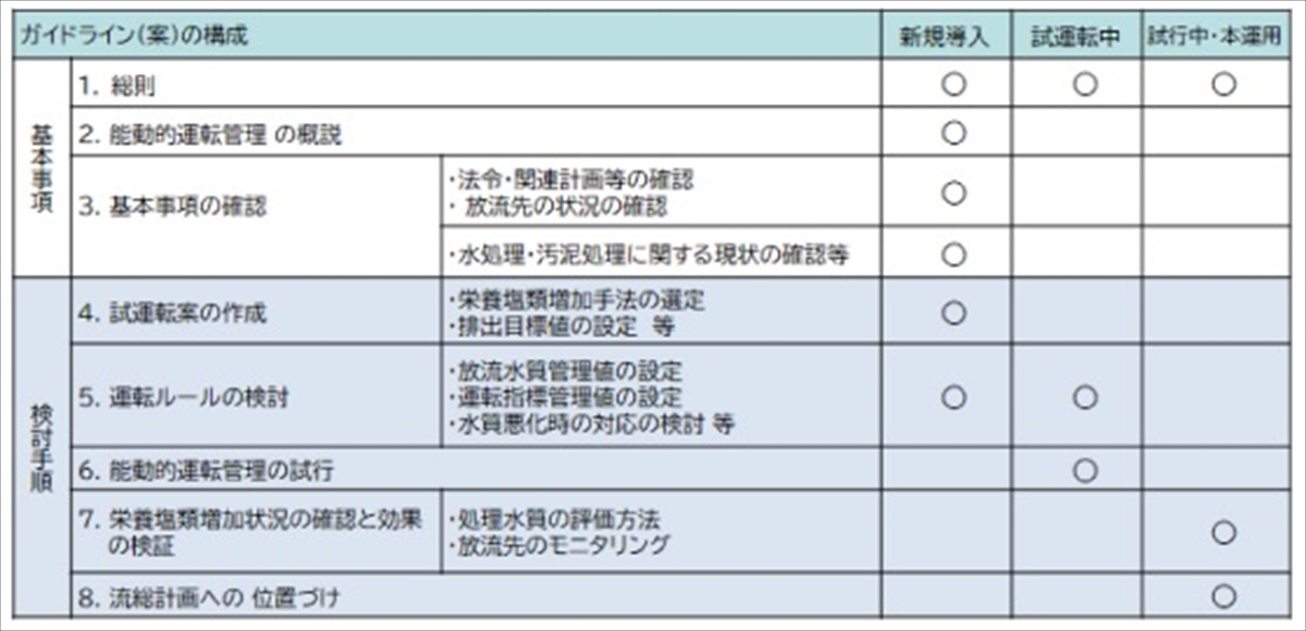 国土交通省　処理場の能動的運転管理普及・促進へ_