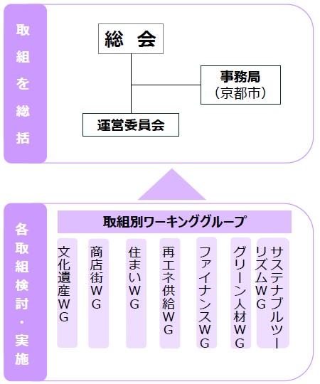 京都市_脱炭素先行地域推進コンソーシアム