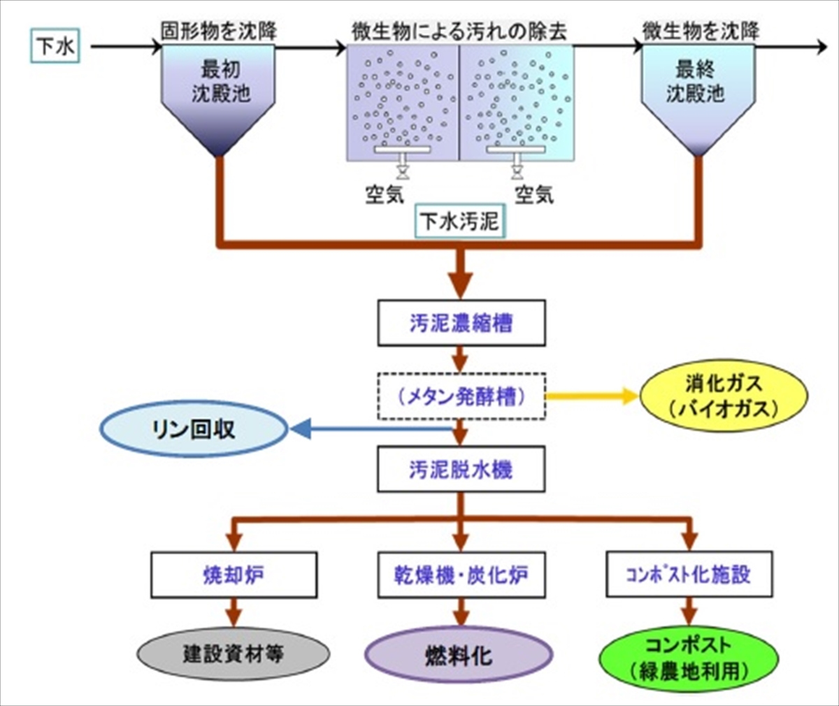 下水汚泥再生利用のイメージ（国交省資料より）