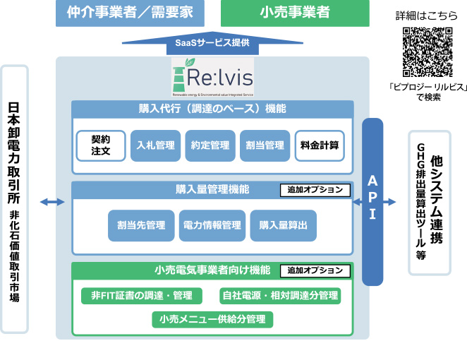 _カーボンオフセットの新たな潮流・非化石証書の調達と管理業務を支援　環境価値管理サービス「Ｒｅ：ｌｖｉｓ」提供開始    ＢＩＰＲＯＧＹ