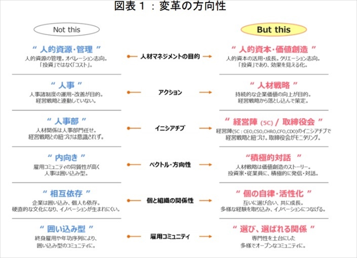 図　レポートが示した「変革の方向性」