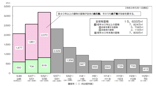 文科省_全国の公立小中学校の経年別保有面積
