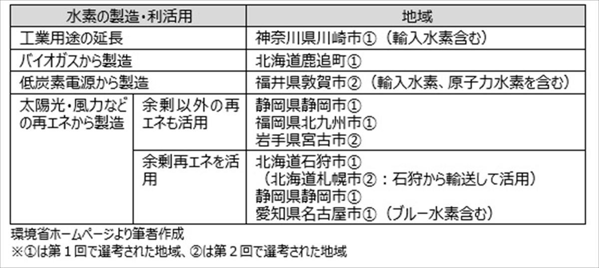 表　脱炭素先行地域のうち具体的に地域内での水素製造・利活用に触れている地域