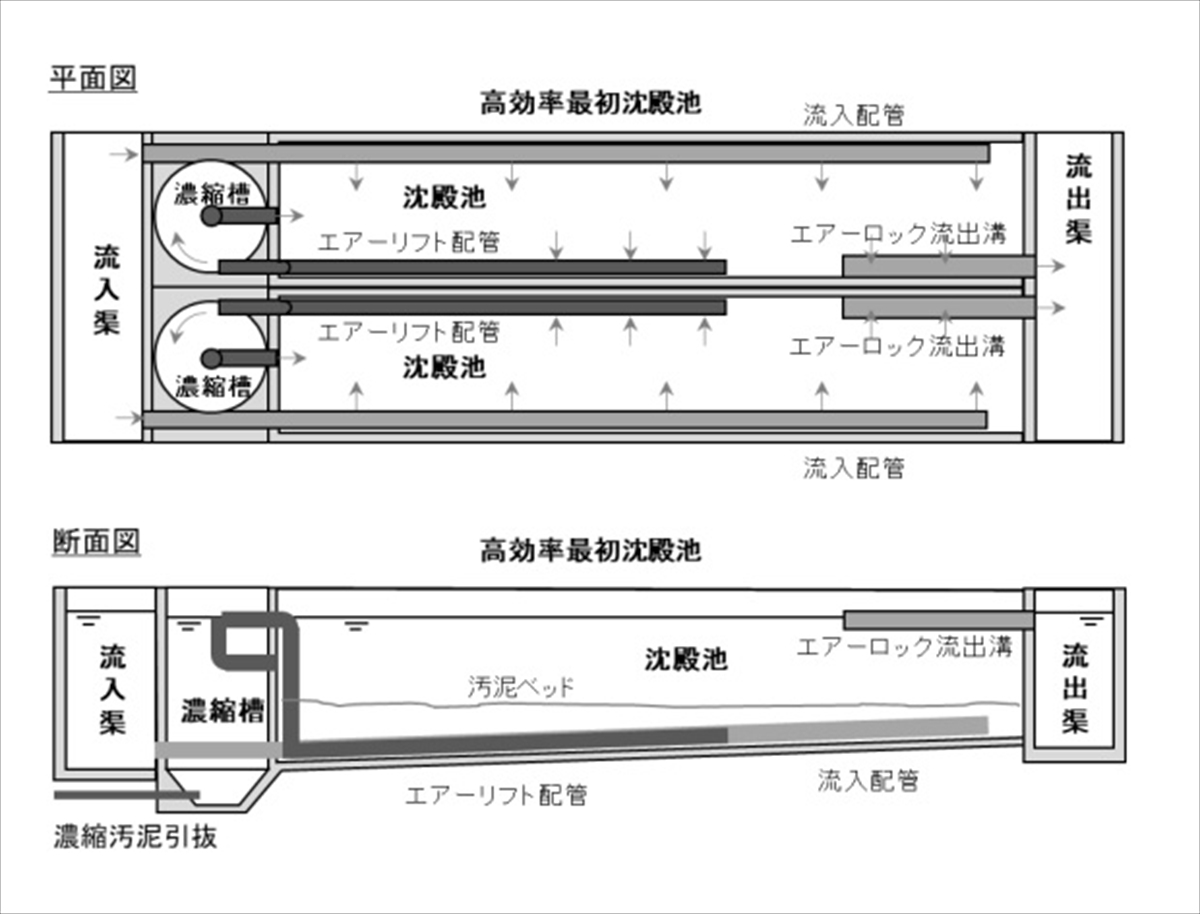 図　高効率最初沈殿池の概略構成図