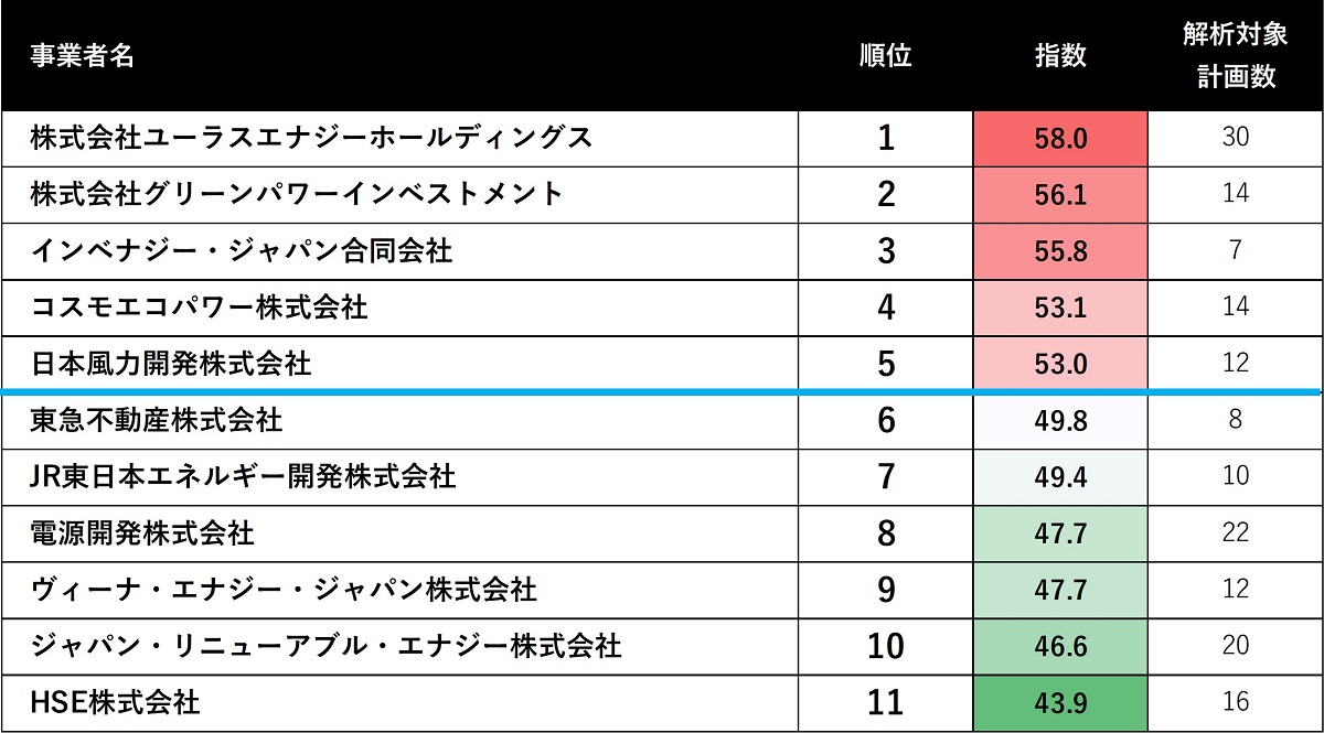 日本自然保護協会調査