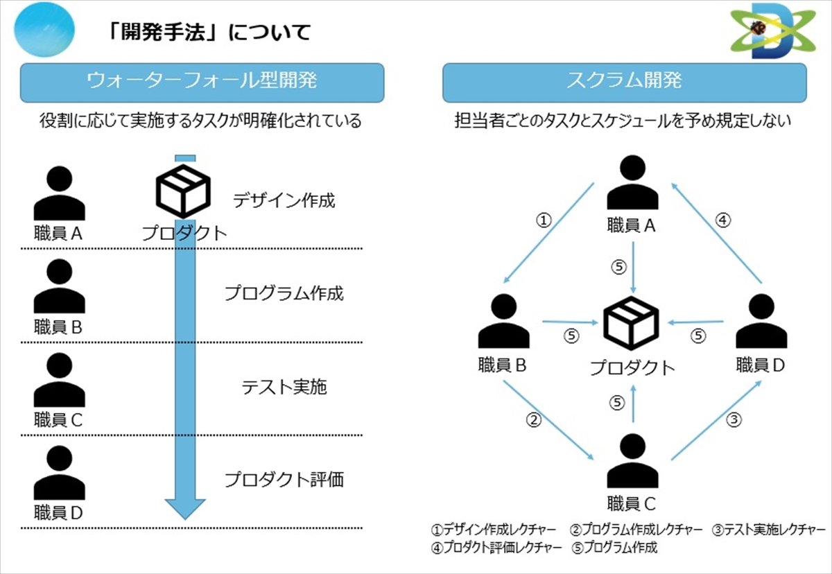 「開発手法」について