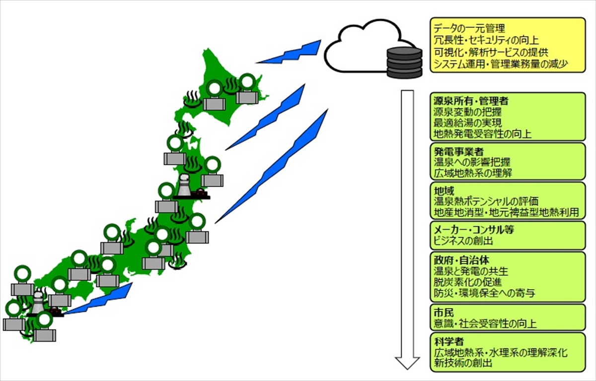 図4　AI-IoT温泉モニタリングシステムの将来像