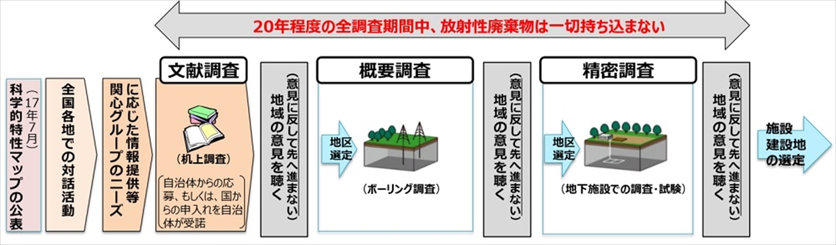 科学的特性マップ提示後の流れ（経産省2017年7月公表）
