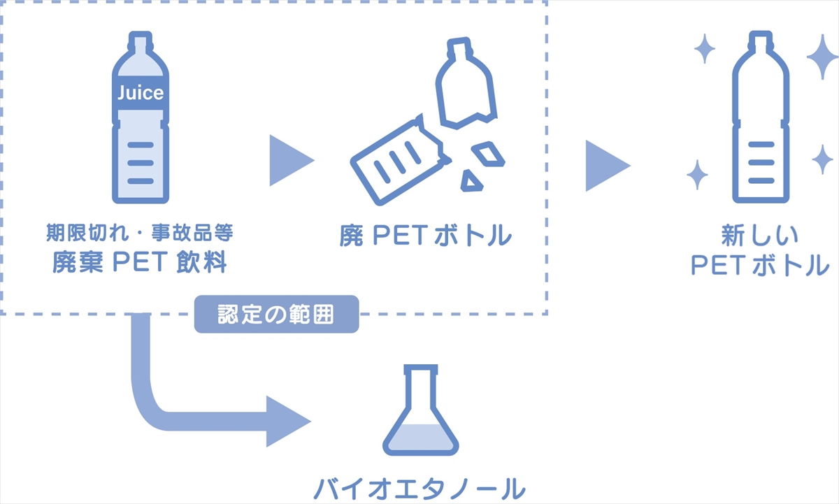 DINS関西の事業フロー図