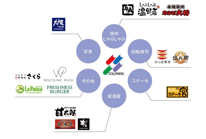 コロワイドの事業