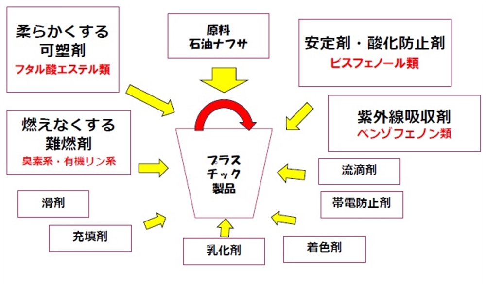 いろいろなプラスチック添加物