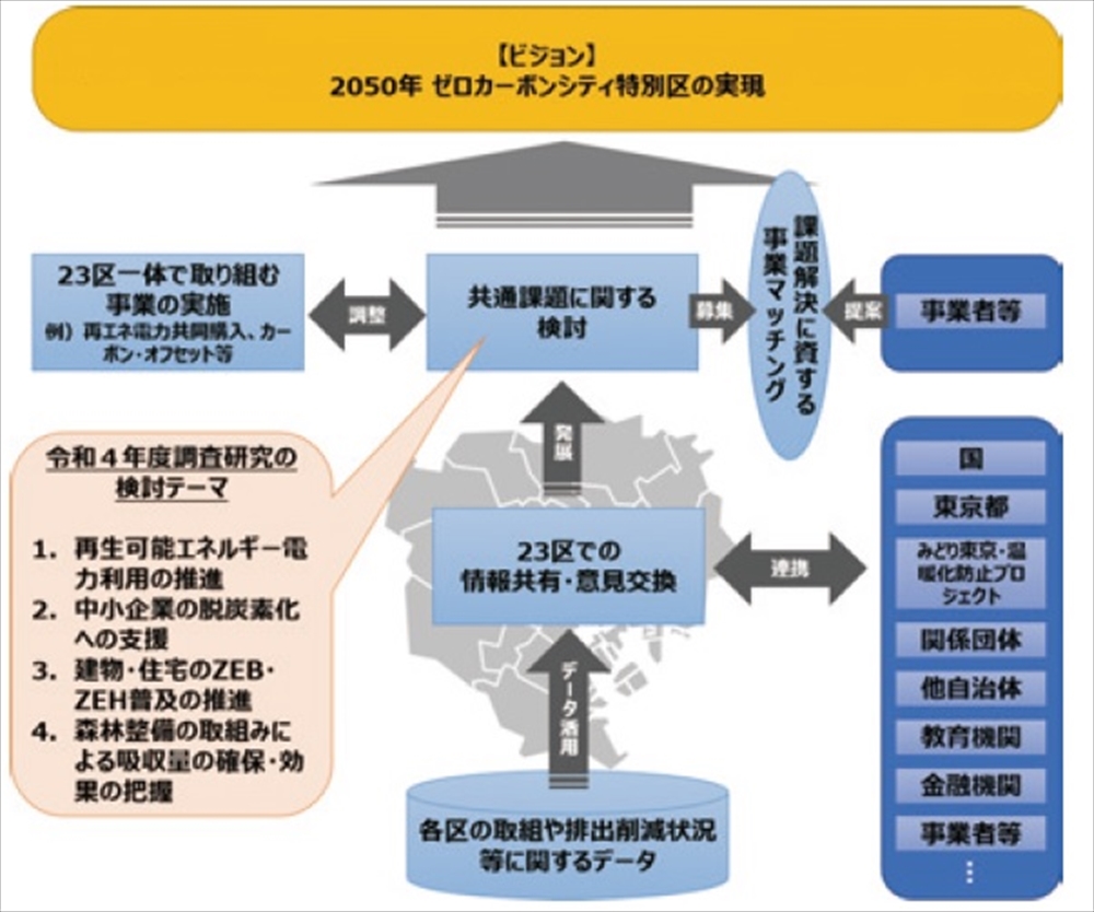 図３　連携基盤のイメージ