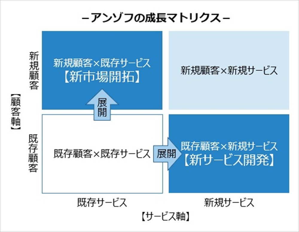 「顧客起点のビジネス変革」について