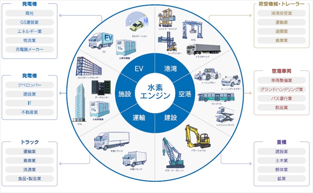 図2　水素エンジンの事業領域
