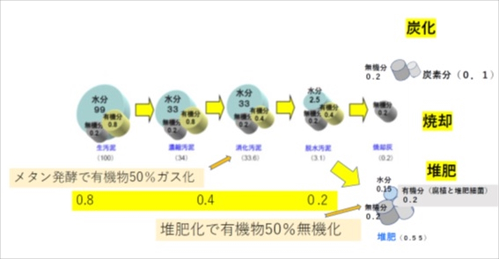 図1　下水汚泥の処理過程の変化
