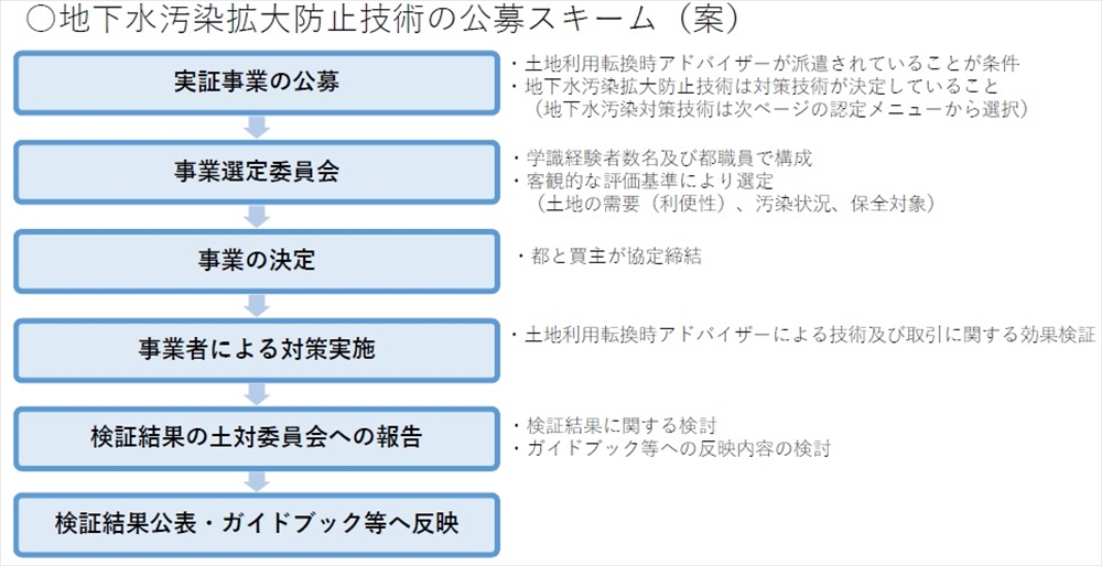 図4　地下水汚染拡大防止技術の公募スキーム（案）