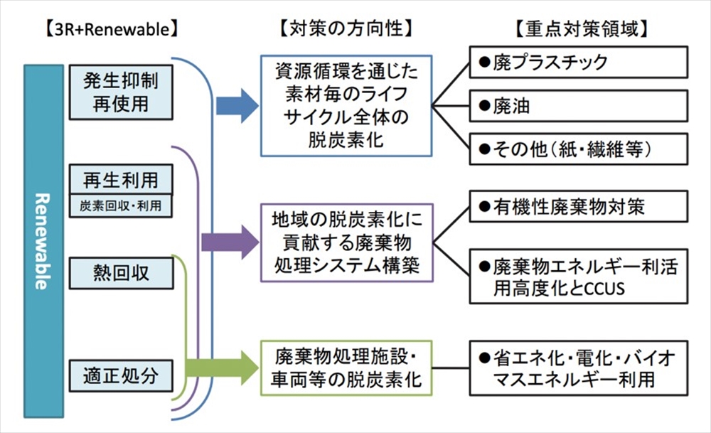 出典：令和３年度廃棄物・資源循環分野における2050年温室効果ガス排出実質ゼロに向けた中長期シナリオ検討業務報告書