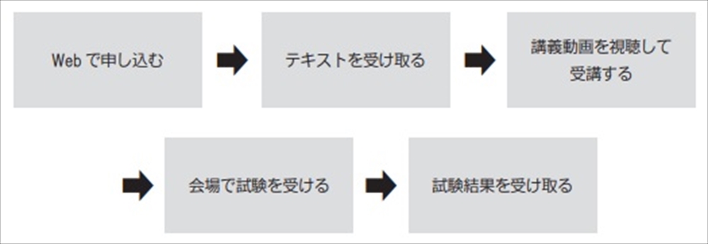 図　オンライン講習会の流れ