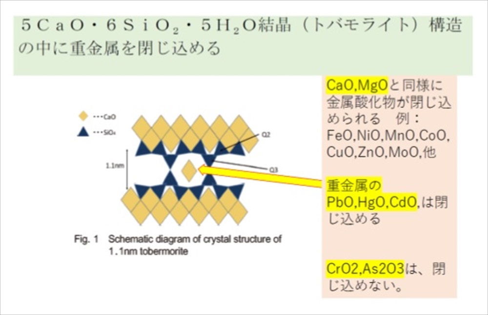 寄稿 ◎ 下水汚泥炭化物・焼却灰の有効利用と重金属対策(その3) 京都大学名誉教授 松井 三郎_図2 トバモライト非晶質の分子構造(齋藤豪 新潟大学引用)