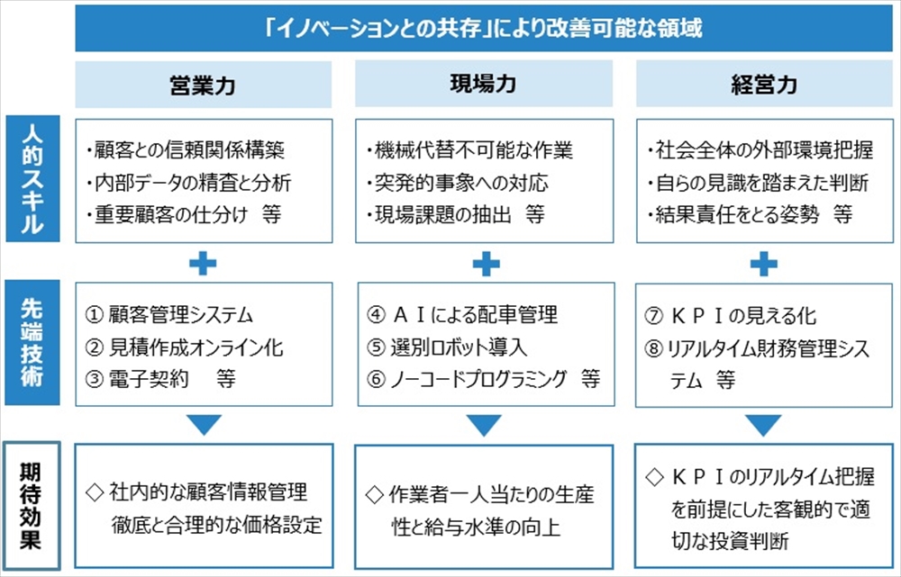 「イノベーションと共存」について