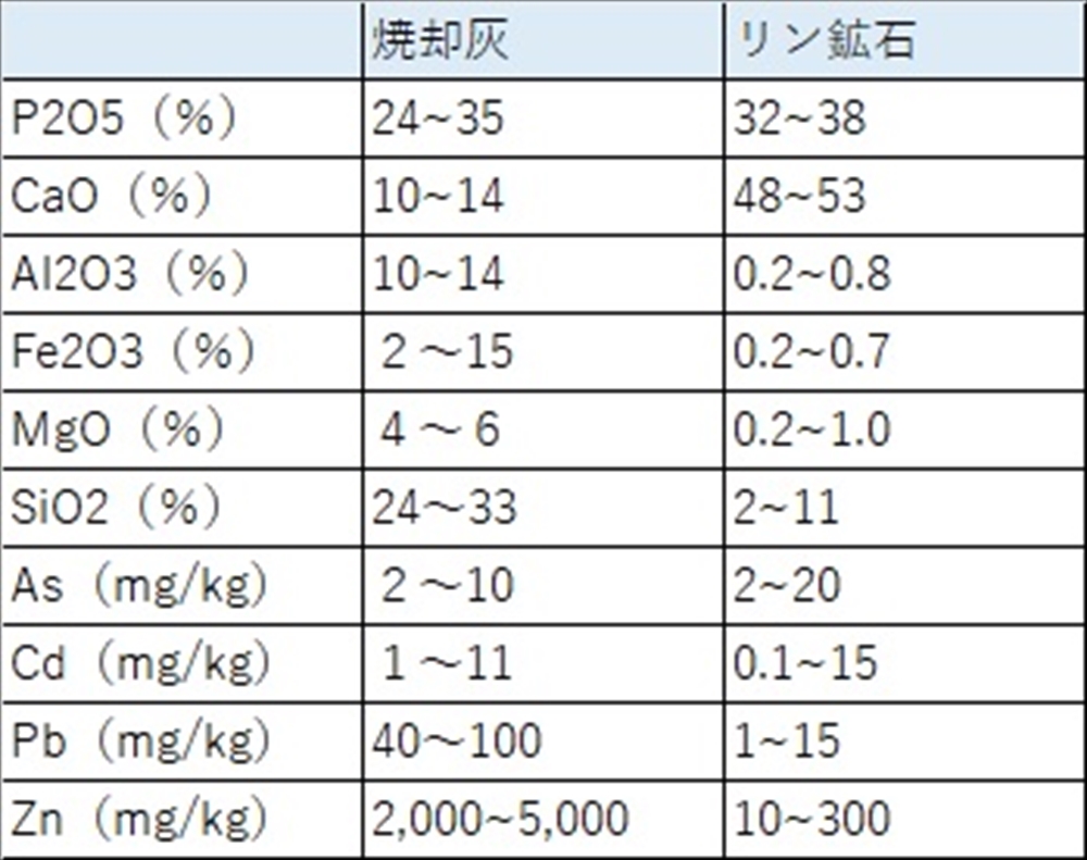 寄稿 ◎ 下水汚泥炭化物・焼却灰の有効利用と重金属対策(その3) 京都大学名誉教授 松井 三郎_表6 焼却灰リン鉱石の化学成分(高島正信、福井工大)