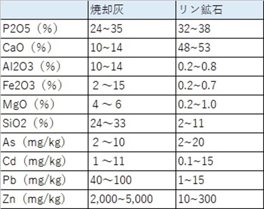 表6　焼却灰リン鉱石の化学成分（高島正信、福井工大）