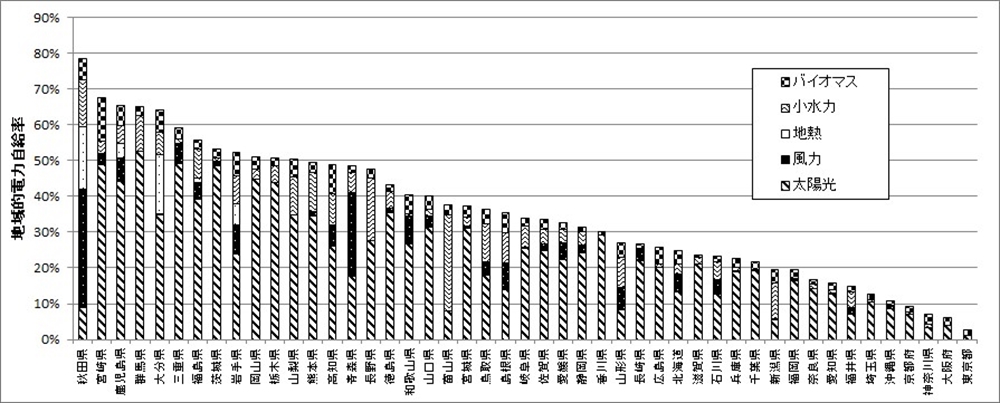 図　地域的電力自給率の都道府県ランキング(2021年度) 出所：永続地帯研究会
