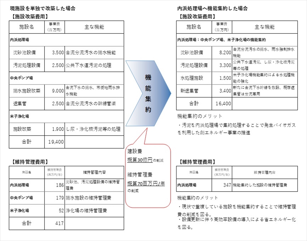 米子市におけるカーボンニュートラル処理場と未利用エネルギーの活用 脱炭素踏まえた効率的な施設へ再構築 下水道のエネルギーを地産地消に活用 米子市下水道部施設課 住田 祐樹_図1 内浜処理場へ機能集約を行った場合の事業費・維持管理比較