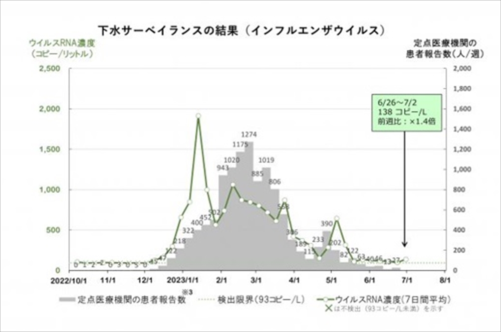 図3　札幌市のウェブサイトで公表されているインフルエンザウイルスの下水サーベイランスの結果（2023年7月4日更新）