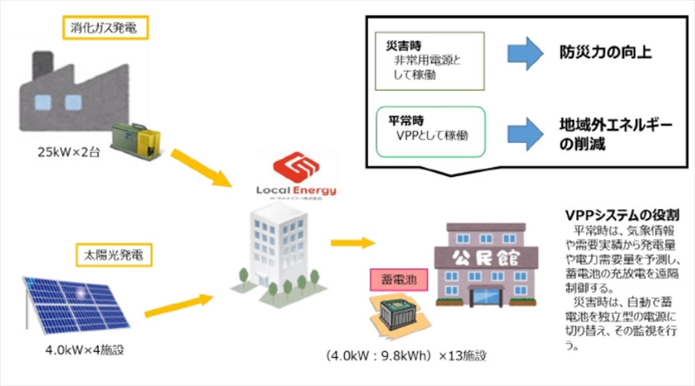 図3　よなご未利用エネルギー活用事業
